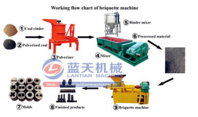 BBQ charcoal extrusion machine